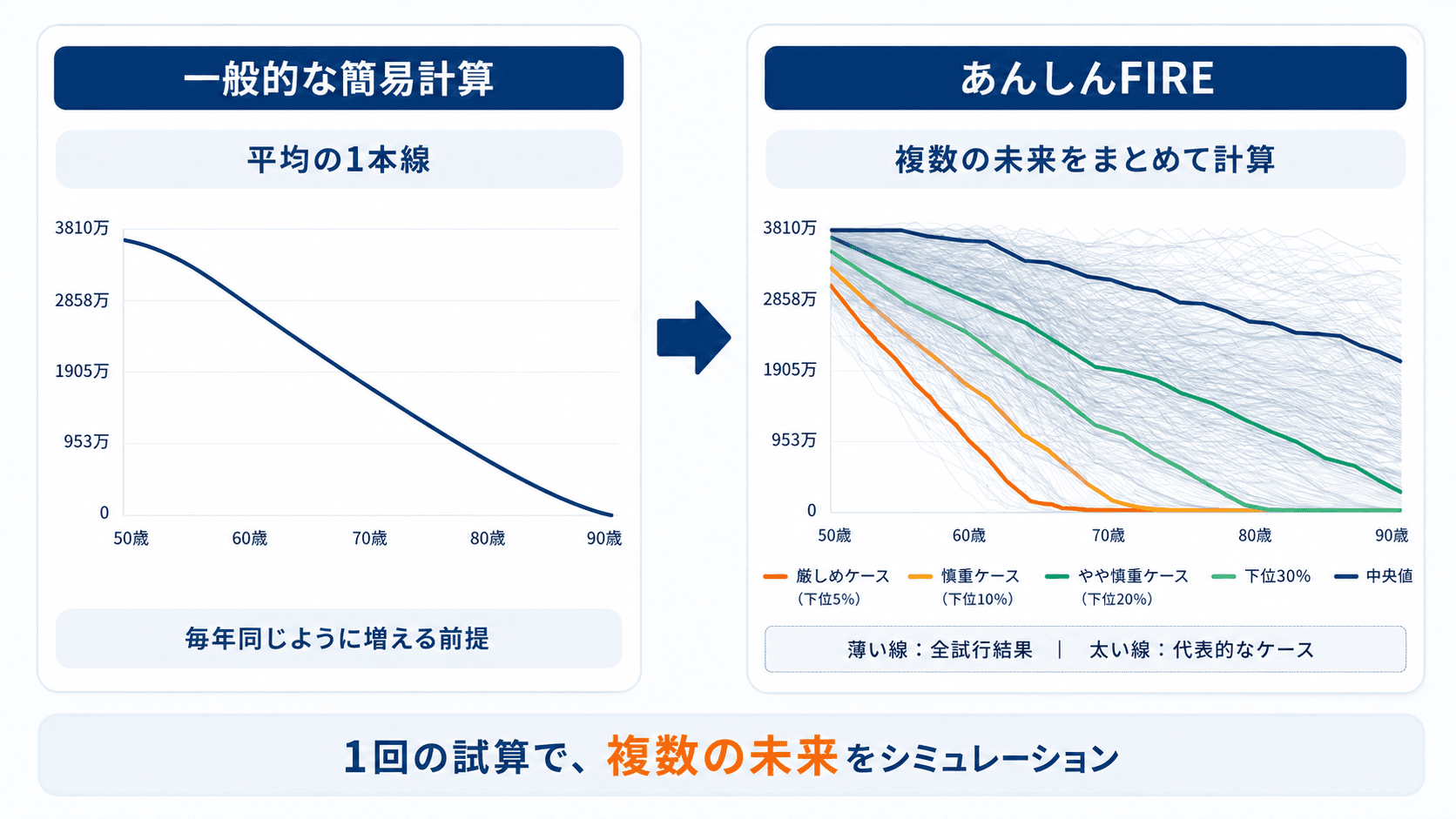 毎年同じ割合で増える簡易計算と、複数の未来を計算するあんしんFIREの比較