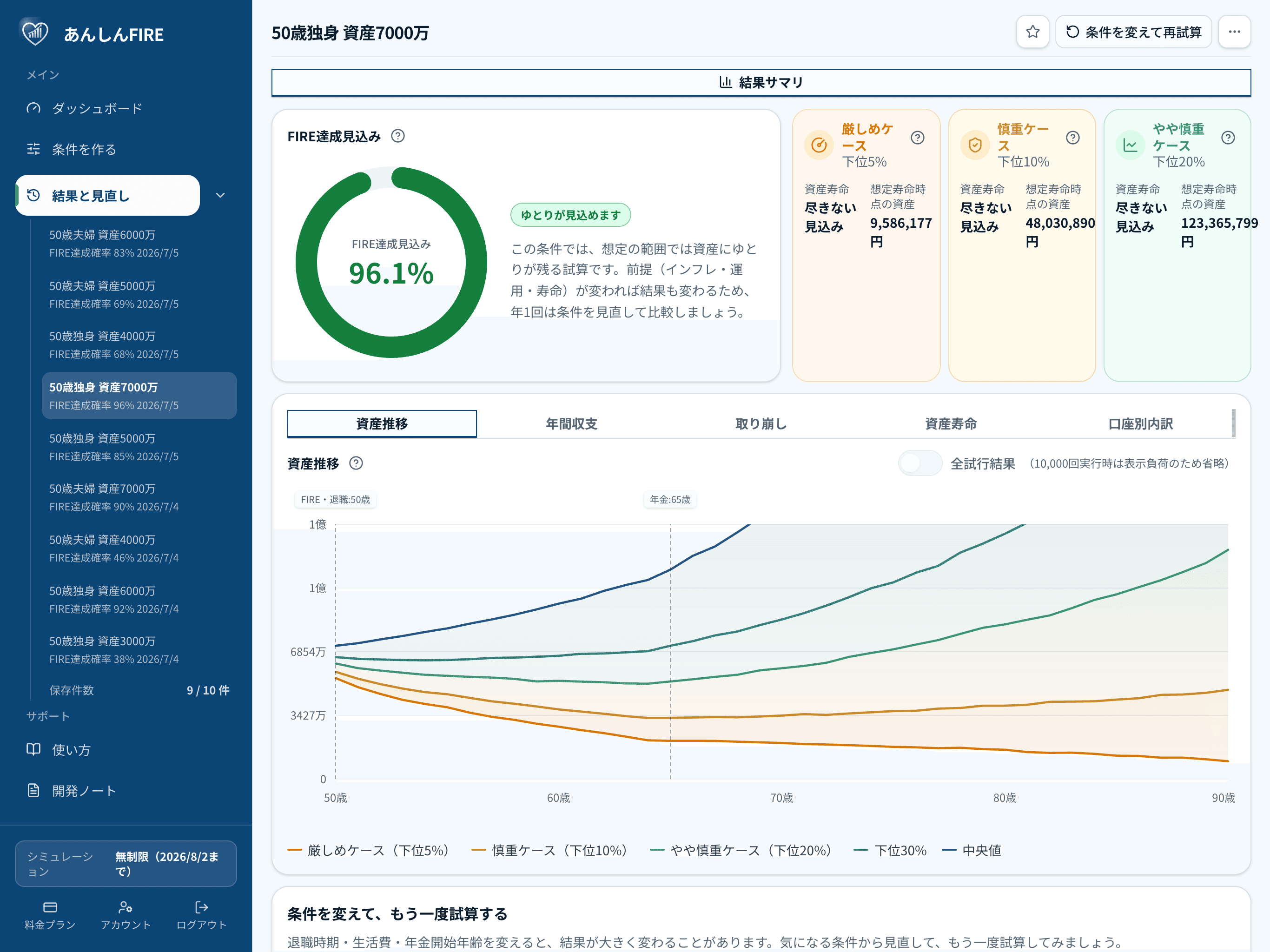 50歳独身・退職金込み資産7000万円のFIRE試算結果。達成見込み96.1％で全ケース90歳以上