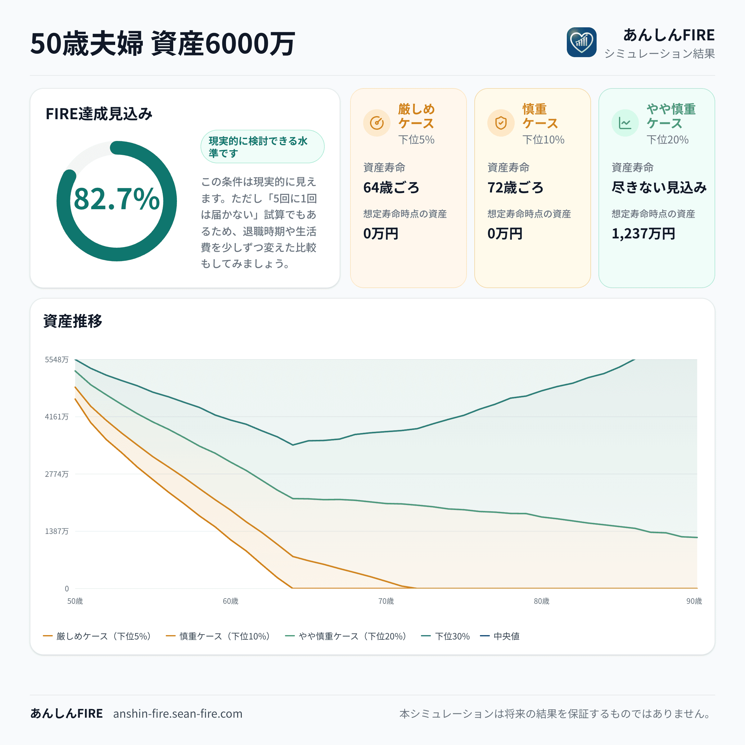 50歳夫婦・退職金込み資産6,000万円の試算結果。FIRE達成見込み82.7％で、厳しめケース64歳ごろ、慎重ケース72歳ごろ、やや慎重ケース90歳以上