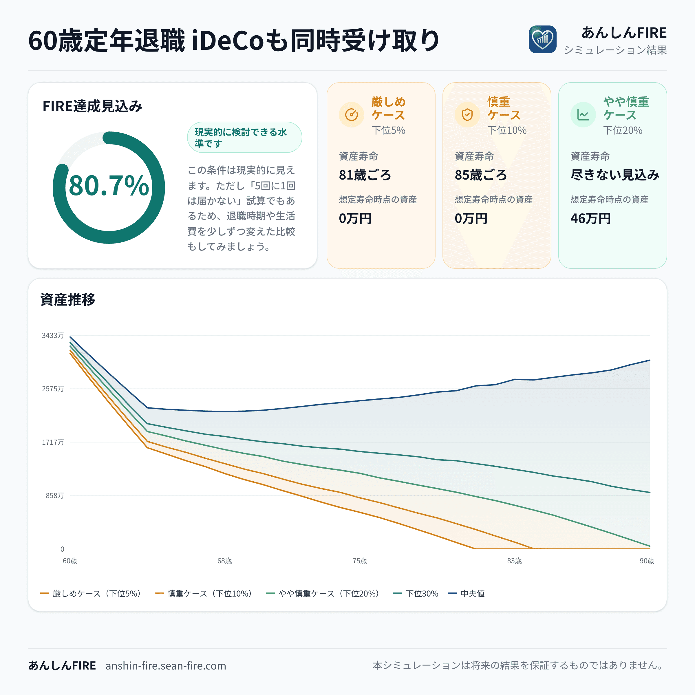 60歳で退職金とiDeCoを同時に受け取った場合の資産推移