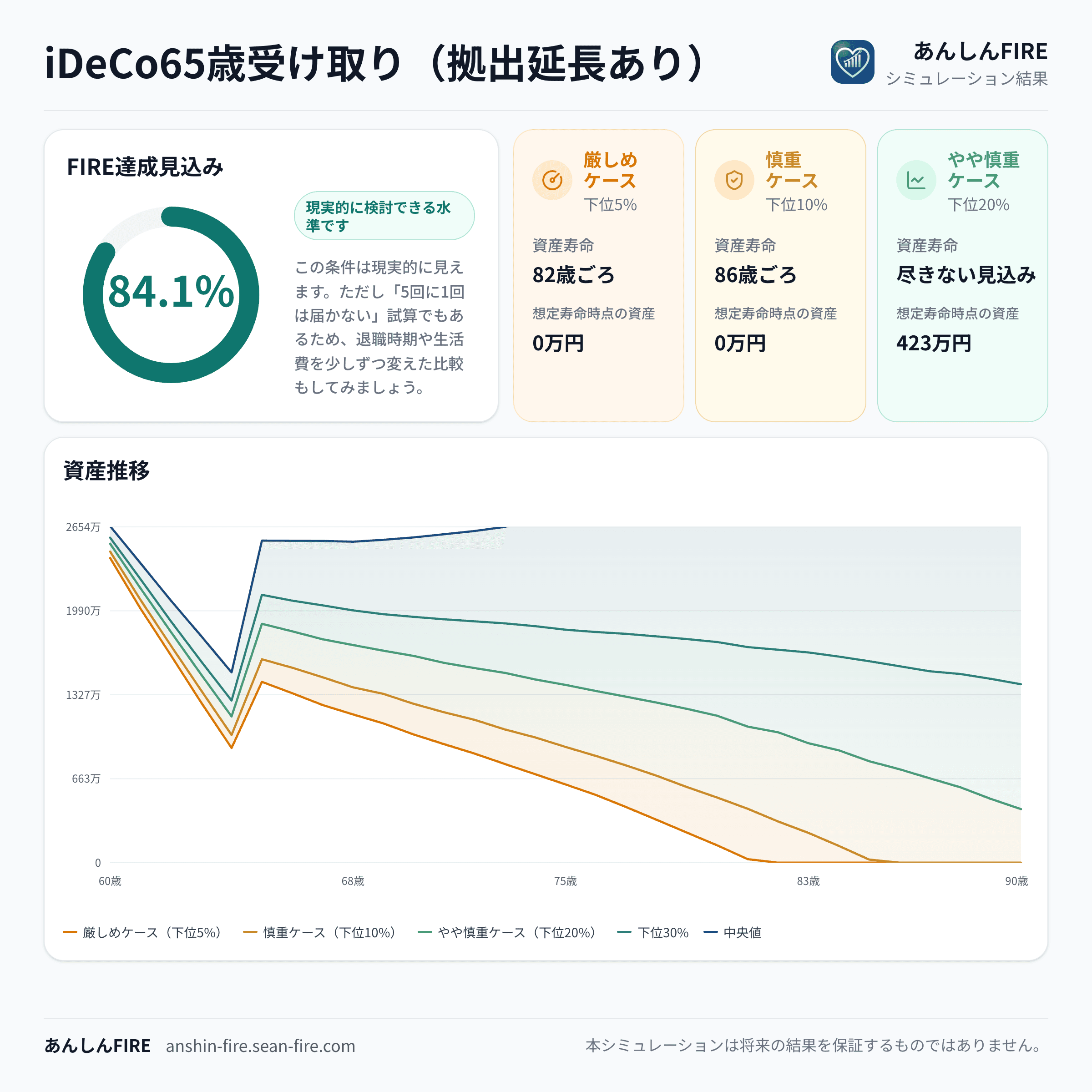 退職金を60歳、iDeCoを65歳で受け取り、拠出も65歳まで続けた場合の資産推移