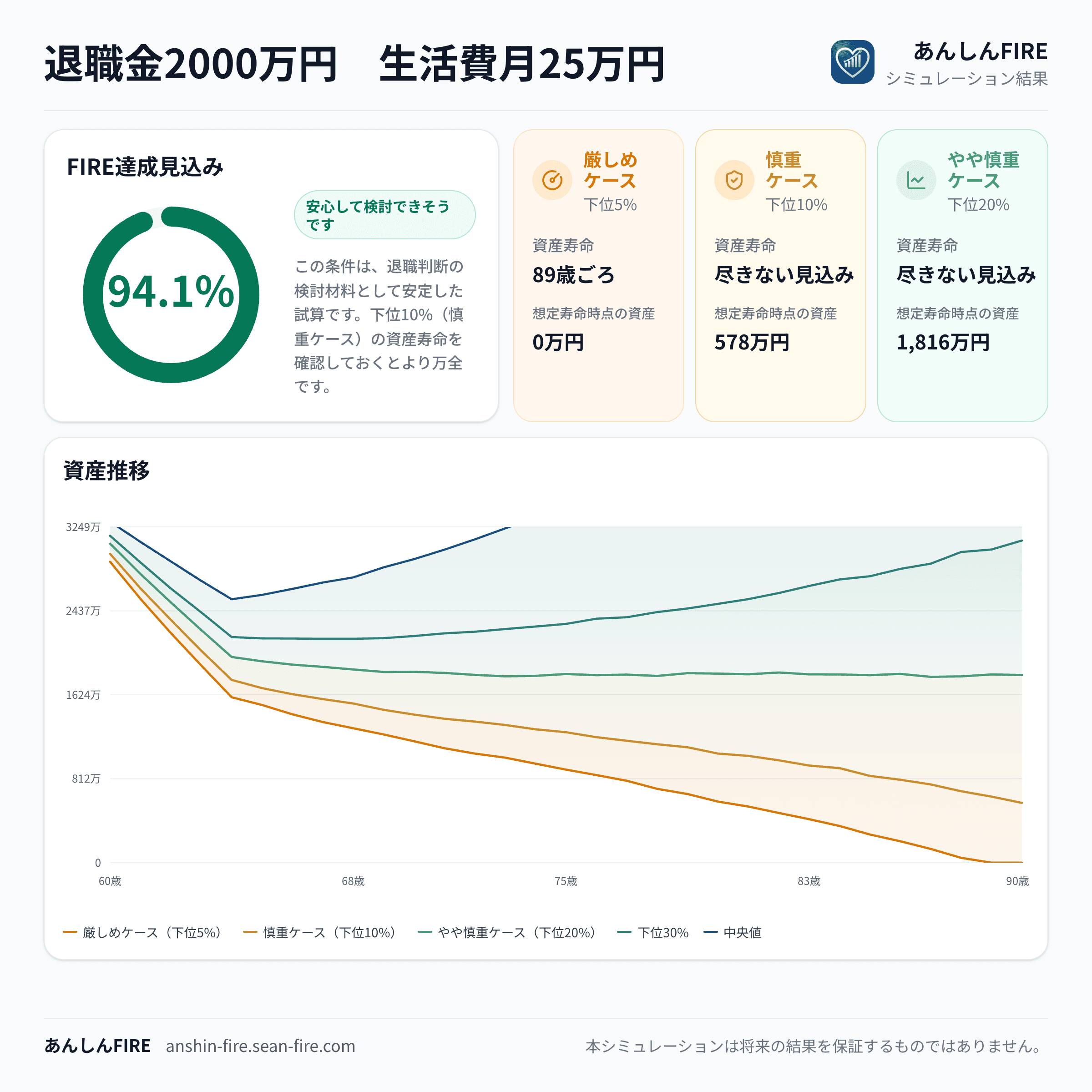 退職金2,000万円、その他資産1,500万円、生活費月25万円で試算した資産推移。FIRE達成見込み94.1％、厳しめケースでは89歳ごろに資産が尽きる