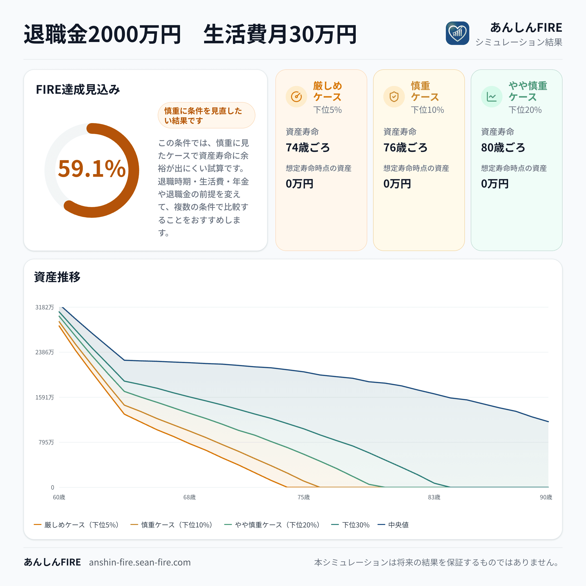 退職金2,000万円、その他資産1,500万円、生活費月30万円で試算した資産推移。FIRE達成見込み59.1％、厳しめケースでは74歳ごろに資産が尽きる