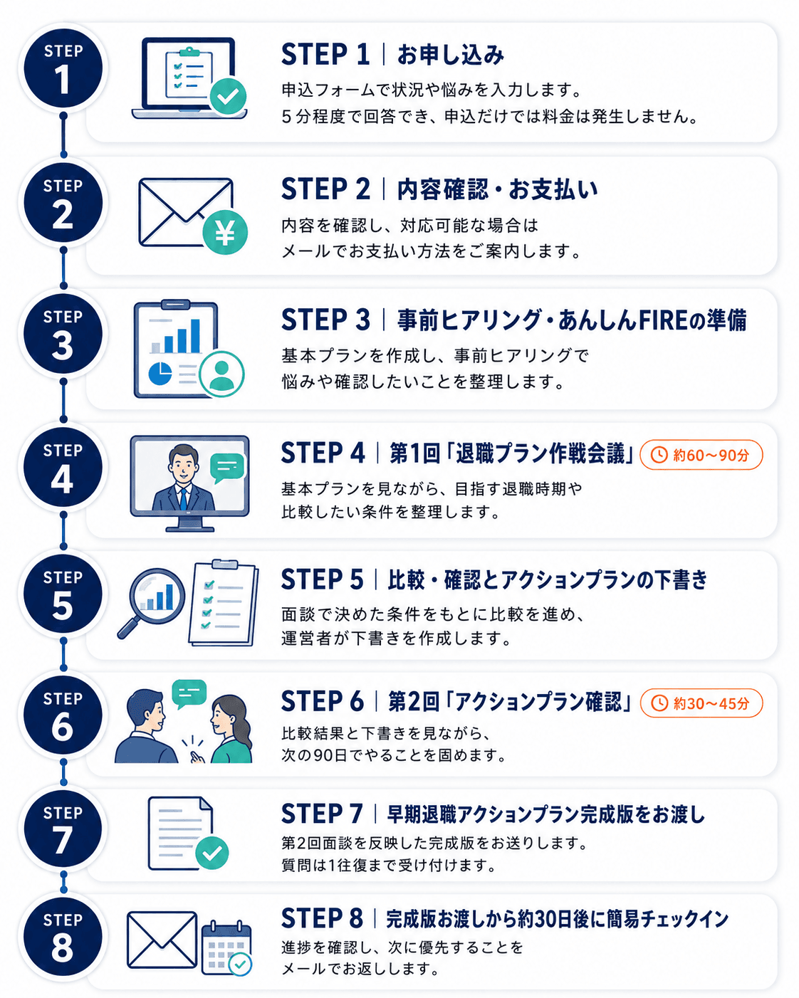 あんしんFIRE退職プランニングの8ステップの進め方